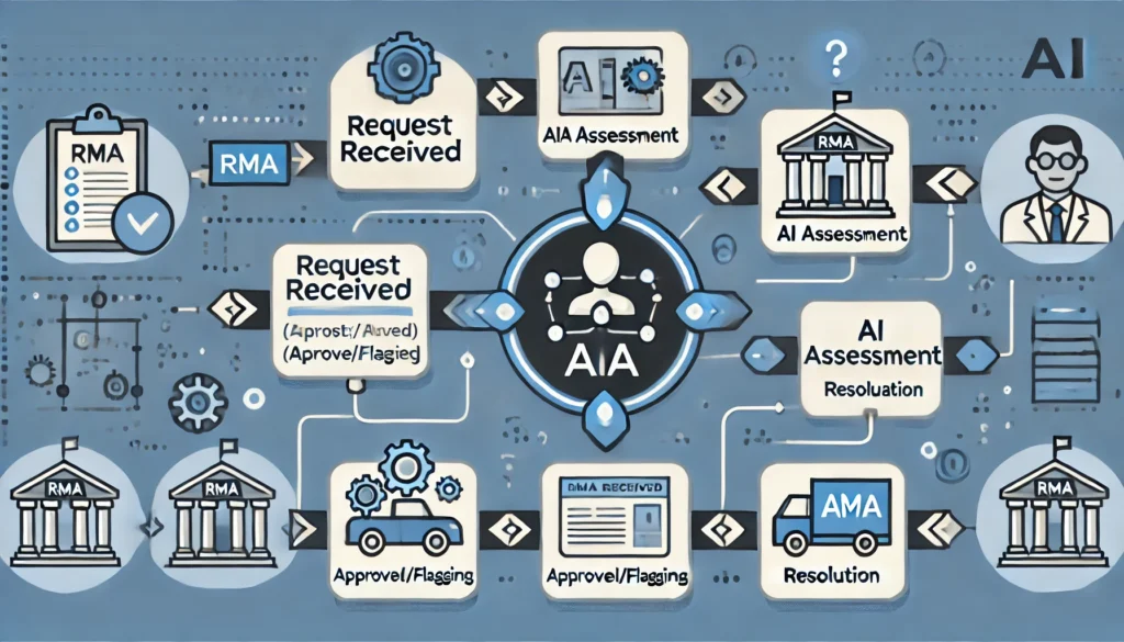 NetSuite RMA
